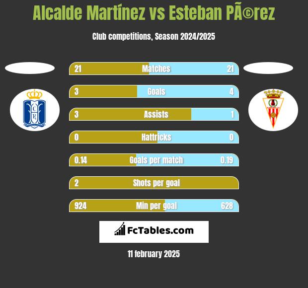 Alcalde Martínez vs Esteban PÃ©rez h2h player stats