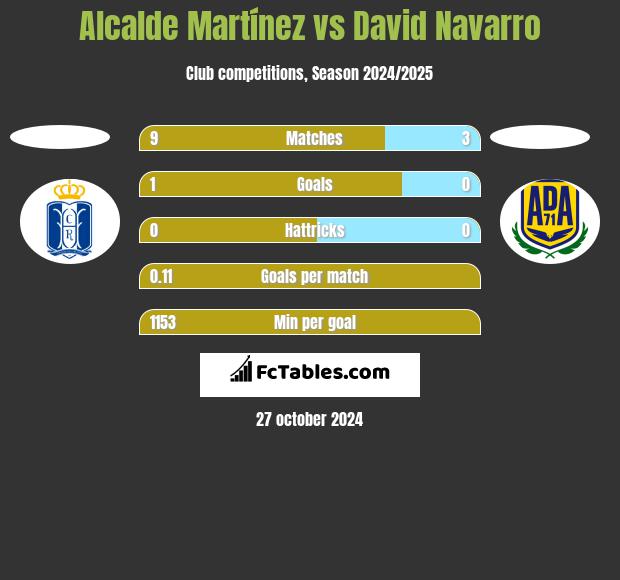 Alcalde Martínez vs David Navarro h2h player stats