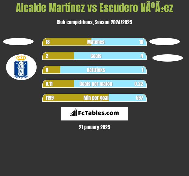 Alcalde Martínez vs Escudero NÃºÃ±ez h2h player stats