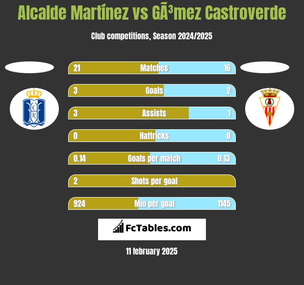 Alcalde Martínez vs GÃ³mez Castroverde h2h player stats