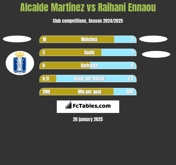 Alcalde Martínez vs Raihani Ennaou h2h player stats