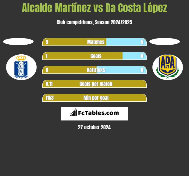 Alcalde Martínez vs Da Costa López h2h player stats