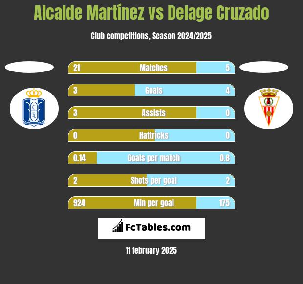 Alcalde Martínez vs Delage Cruzado h2h player stats