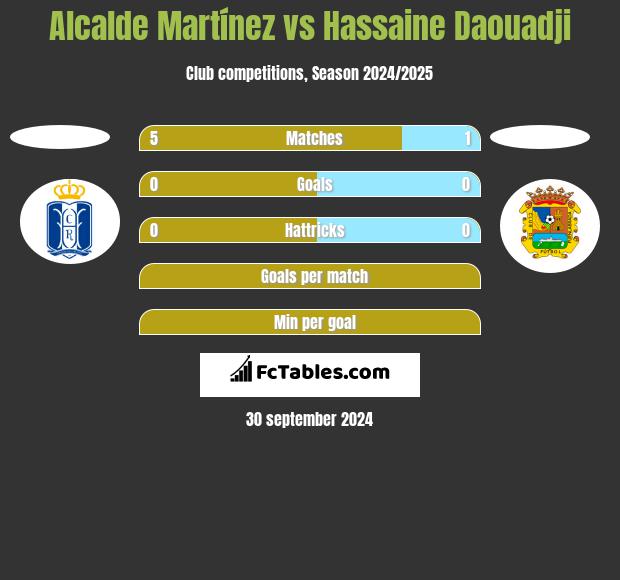 Alcalde Martínez vs Hassaine Daouadji h2h player stats