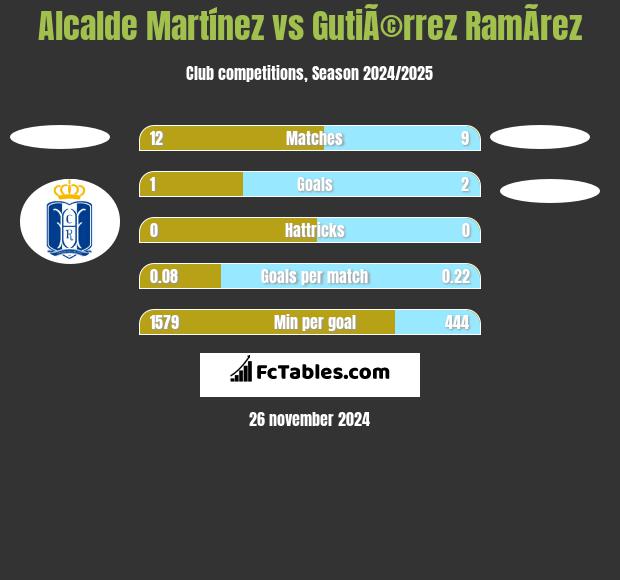 Alcalde Martínez vs GutiÃ©rrez RamÃ­rez h2h player stats