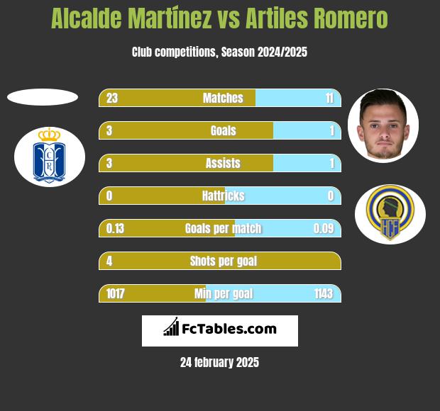 Alcalde Martínez vs Artiles Romero h2h player stats