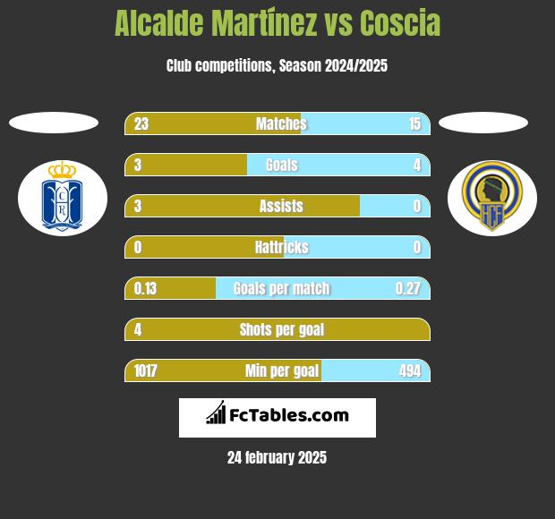 Alcalde Martínez vs Coscia h2h player stats