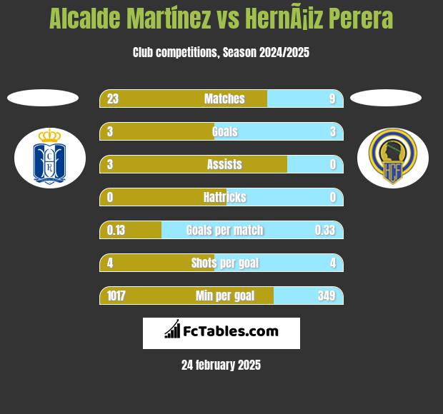 Alcalde Martínez vs HernÃ¡iz Perera h2h player stats