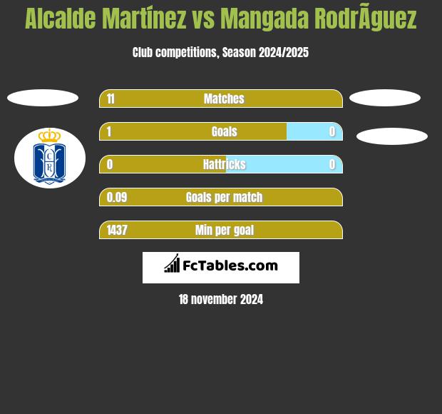 Alcalde Martínez vs Mangada RodrÃ­guez h2h player stats