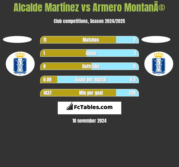 Alcalde Martínez vs Armero MontanÃ© h2h player stats