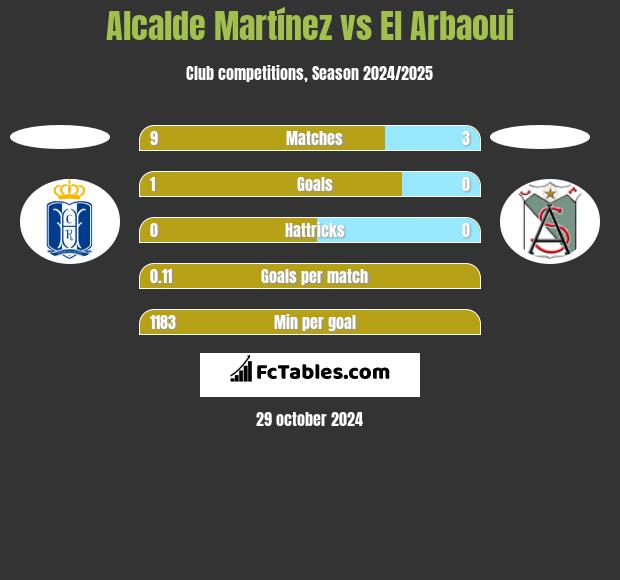 Alcalde Martínez vs El Arbaoui h2h player stats