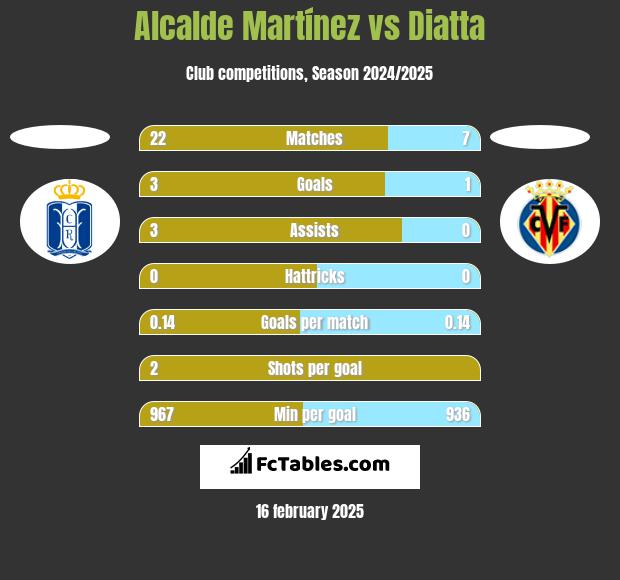 Alcalde Martínez vs Diatta h2h player stats