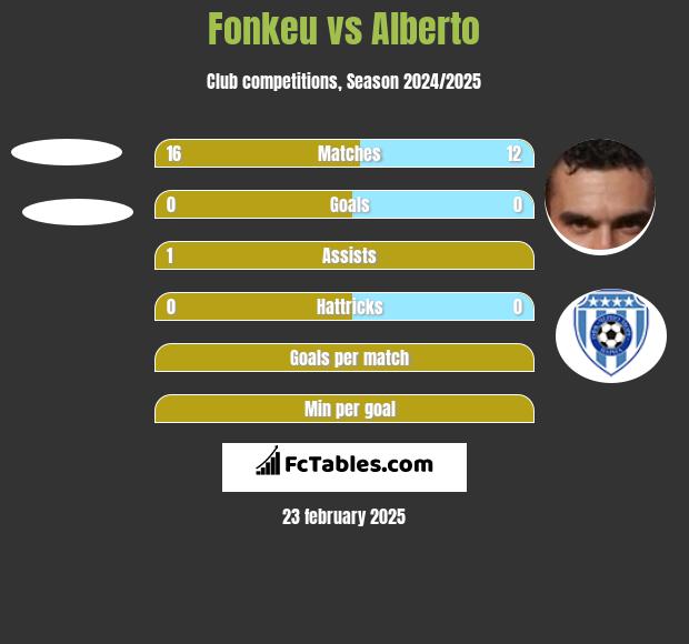 Fonkeu vs Alberto h2h player stats