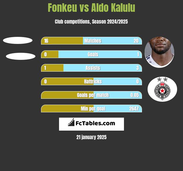 Fonkeu vs Aldo Kalulu h2h player stats