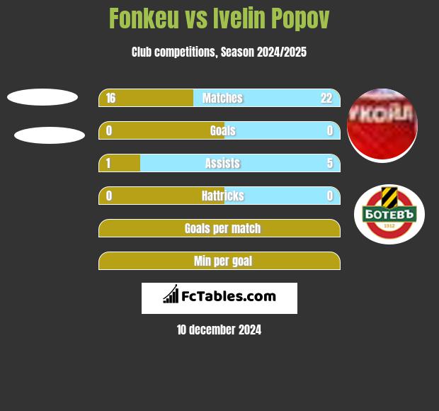 Fonkeu vs Ivelin Popov h2h player stats