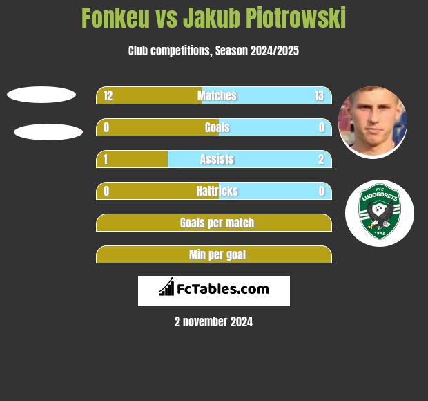 Fonkeu vs Jakub Piotrowski h2h player stats