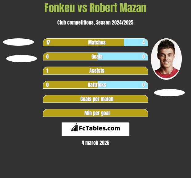 Fonkeu vs Robert Mazan h2h player stats