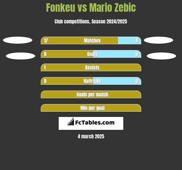 Fonkeu vs Mario Zebic h2h player stats