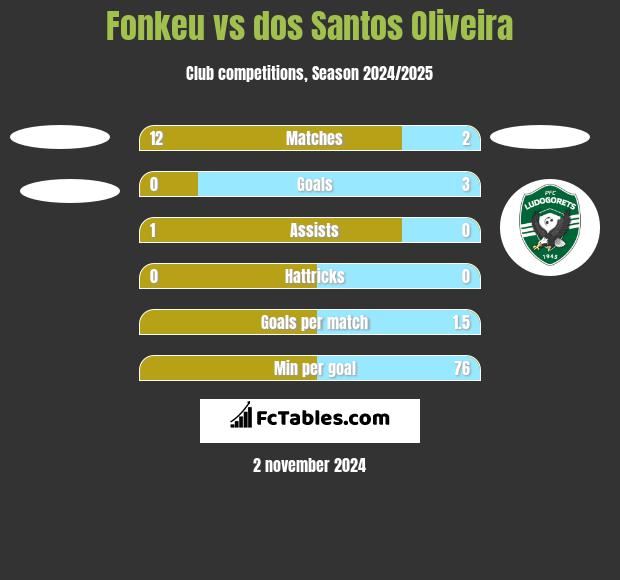 Fonkeu vs dos Santos Oliveira h2h player stats