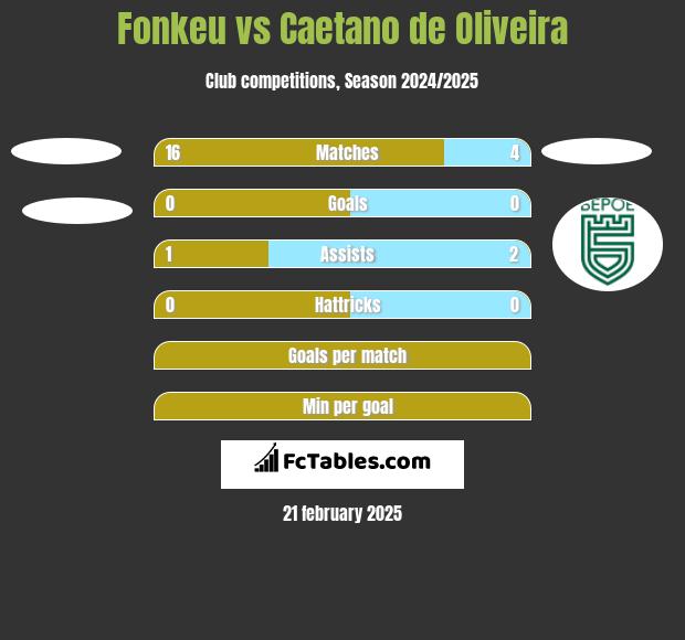 Fonkeu vs Caetano de Oliveira h2h player stats