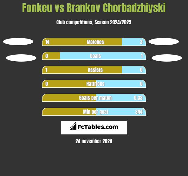 Fonkeu vs Brankov Chorbadzhiyski h2h player stats