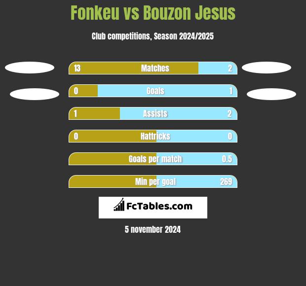 Fonkeu vs Bouzon Jesus h2h player stats