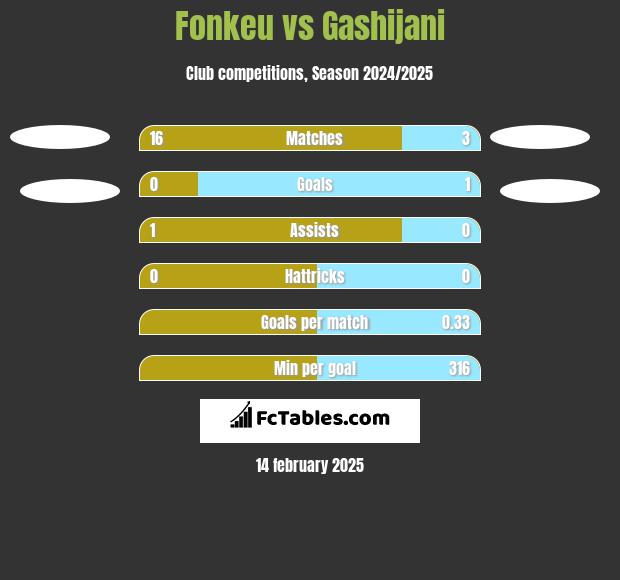 Fonkeu vs Gashijani h2h player stats