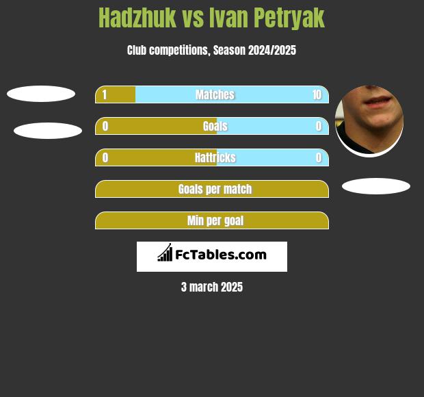 Hadzhuk vs Ivan Petryak h2h player stats