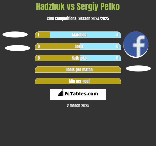 Hadzhuk vs Sergiy Petko h2h player stats