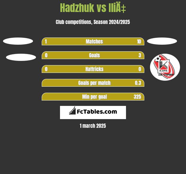 Hadzhuk vs IliÄ‡ h2h player stats