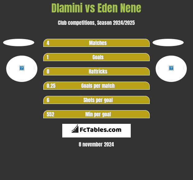 Dlamini vs Eden Nene h2h player stats