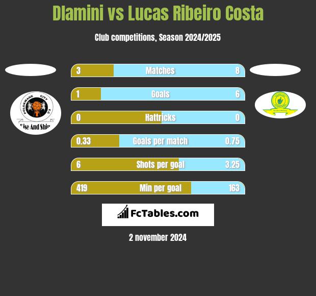 Dlamini vs Lucas Ribeiro Costa h2h player stats