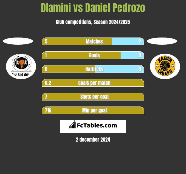 Dlamini vs Daniel Pedrozo h2h player stats