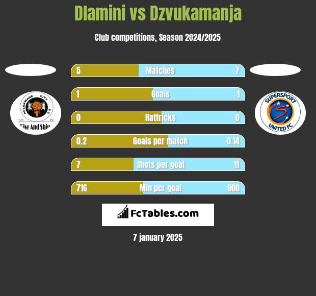 Dlamini vs Dzvukamanja h2h player stats