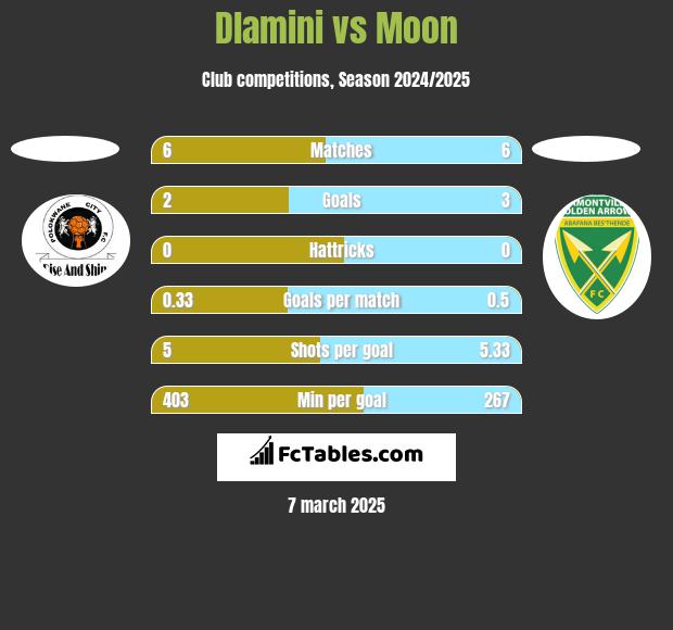 Dlamini vs Moon h2h player stats