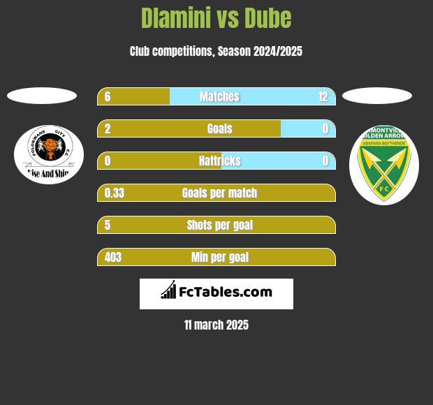 Dlamini vs Dube h2h player stats