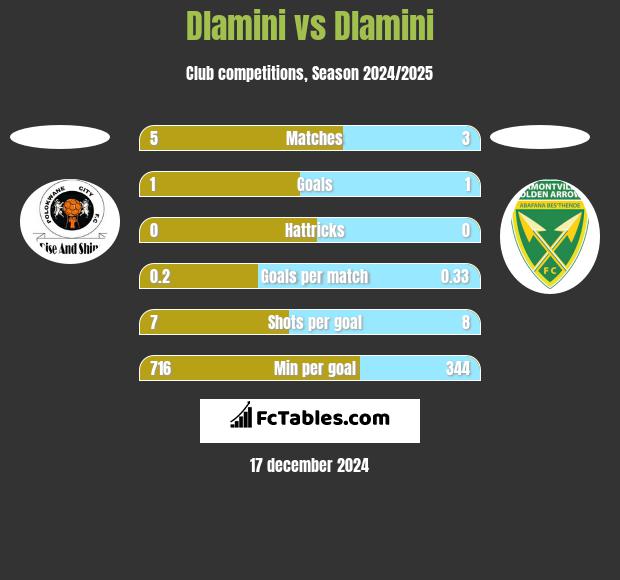 Dlamini vs Dlamini h2h player stats