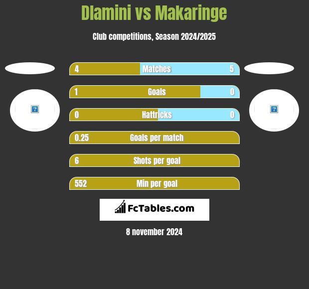 Dlamini vs Makaringe h2h player stats