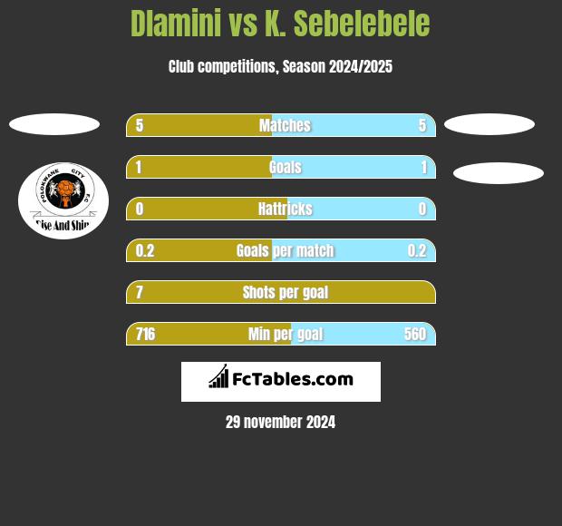 Dlamini vs K. Sebelebele h2h player stats