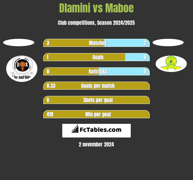 Dlamini vs Maboe h2h player stats