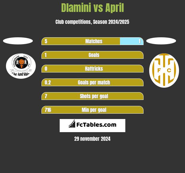 Dlamini vs April h2h player stats