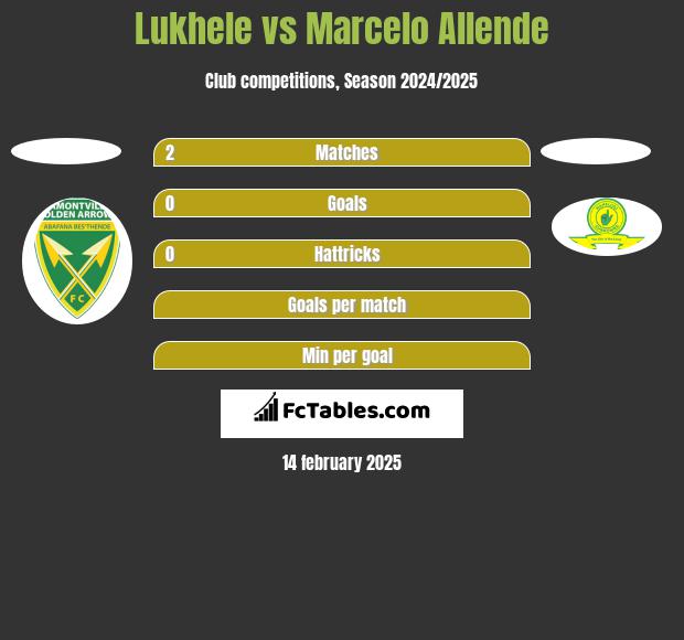 Lukhele vs Marcelo Allende h2h player stats