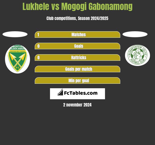 Lukhele vs Mogogi Gabonamong h2h player stats