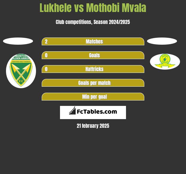 Lukhele vs Mothobi Mvala h2h player stats