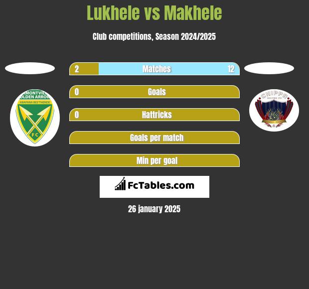 Lukhele vs Makhele h2h player stats