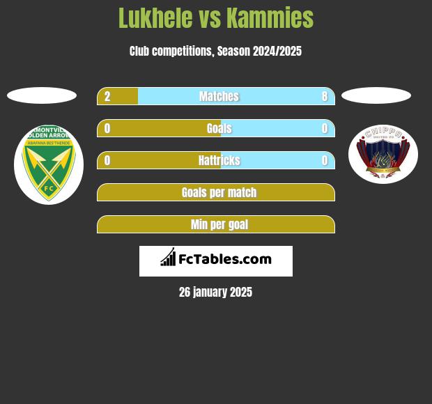 Lukhele vs Kammies h2h player stats