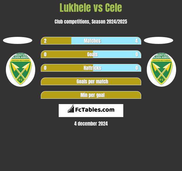 Lukhele vs Cele h2h player stats