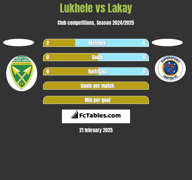 Lukhele vs Lakay h2h player stats