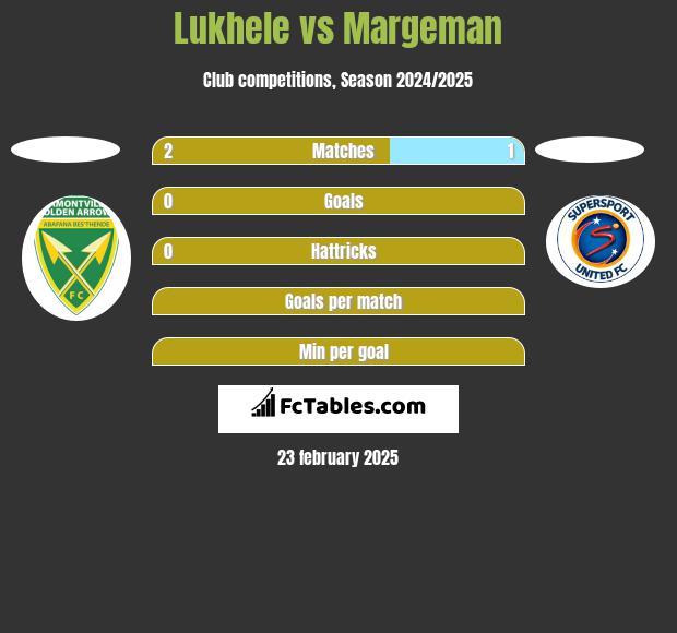 Lukhele vs Margeman h2h player stats