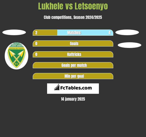 Lukhele vs Letsoenyo h2h player stats